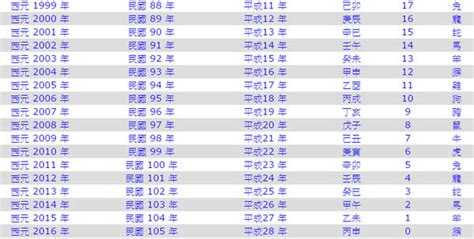 111年是西元幾年|民國換算西元 民國西元對照表 今年民國幾年